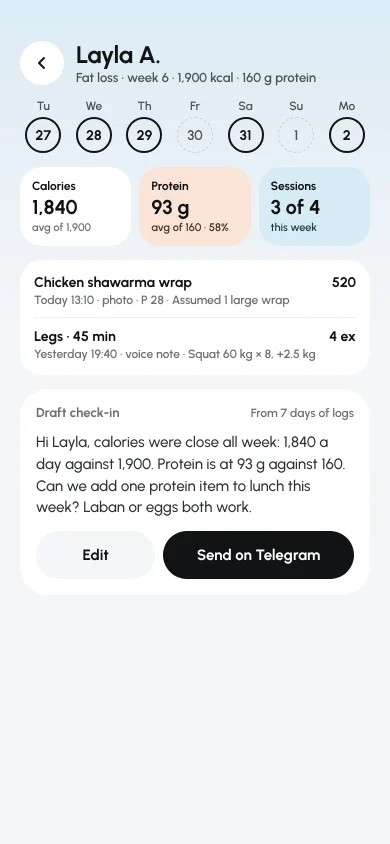Layla A.'s week: 1,840 kcal a day against 1,900, protein 93 g against 160, 3 of 4 sessions, and a draft check-in with Edit and Send on Telegram buttons.